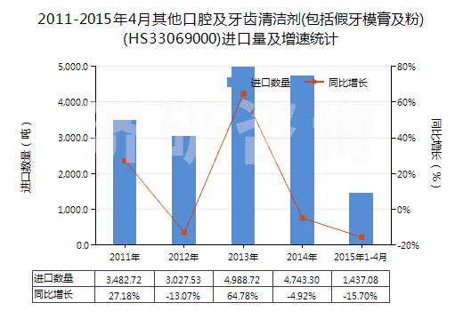 2011-2015年4月其他口腔及牙齒清潔劑(包括假牙模膏及粉)(HS33069000)進(jìn)口量及增速統(tǒng)計(jì) 2011-2015年4月其他口腔及牙齒清潔劑(包括假牙模膏及粉)(HS33069000)進(jìn)口量及增速統(tǒng)計(jì)